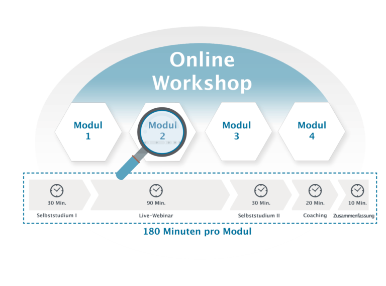 Online Workshop mit dem vier Modulen Modell mit 180 Minuten pro Modul